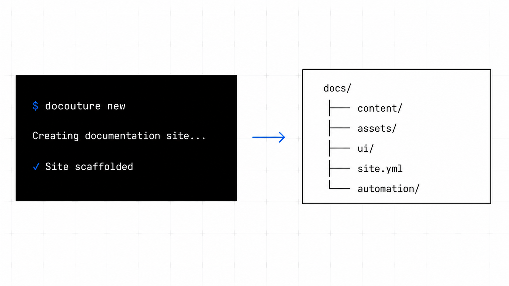 A `docouture new` terminal command producing a scaffolded docs/ directory with content