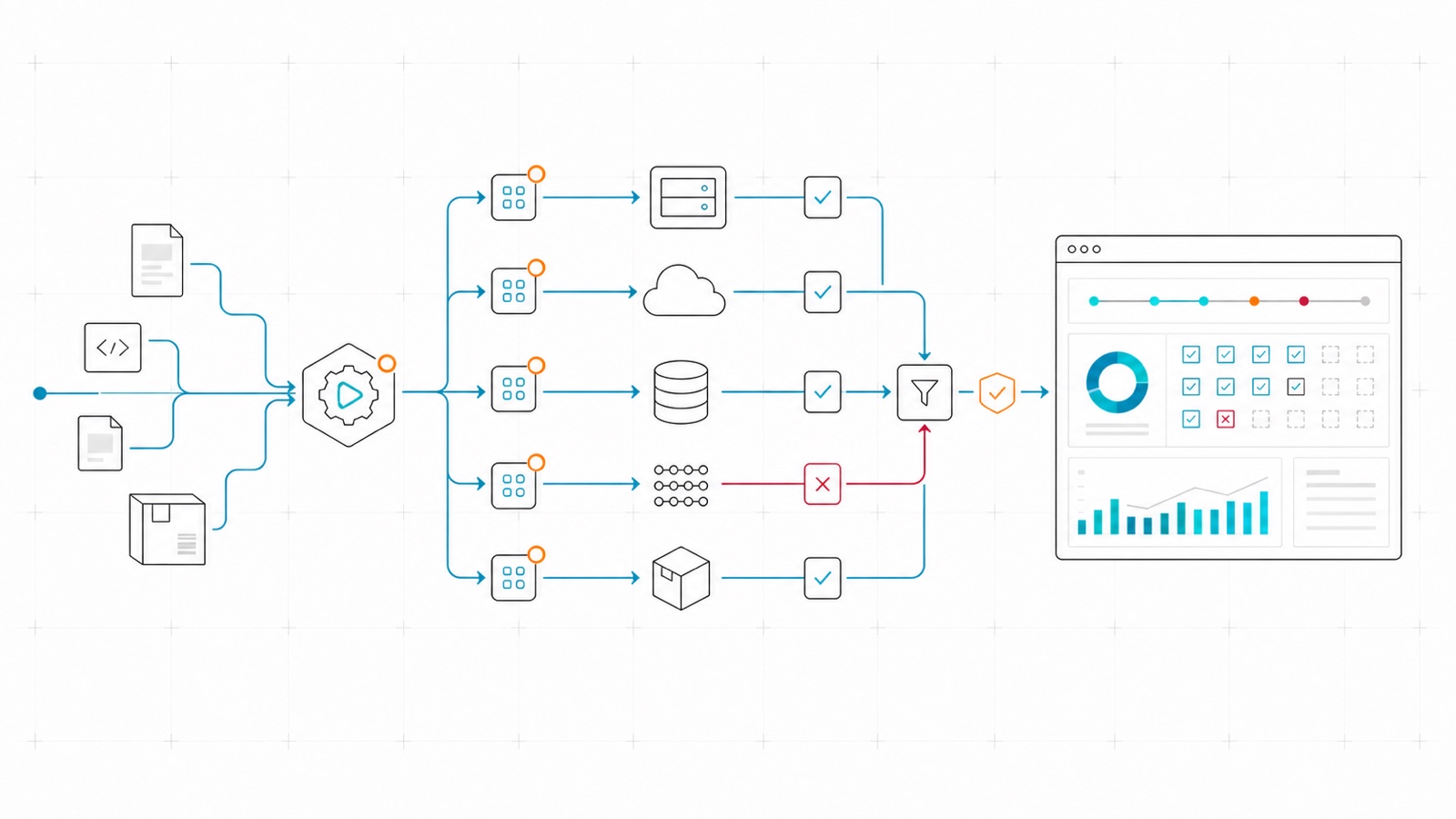 Test execution across services and environments converging into a results report