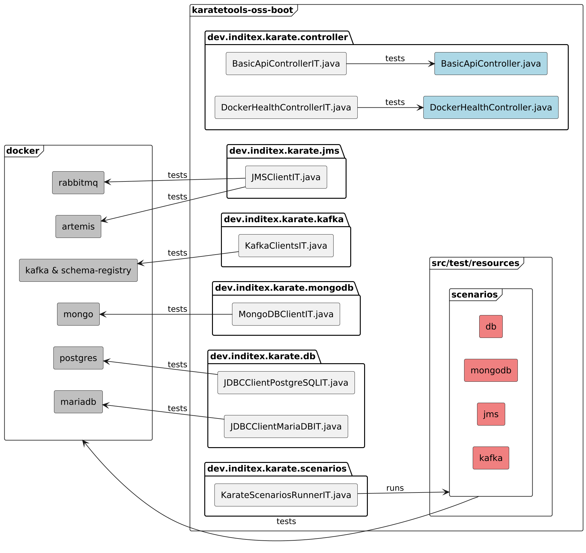 Karate Tools Boot Integration Tests