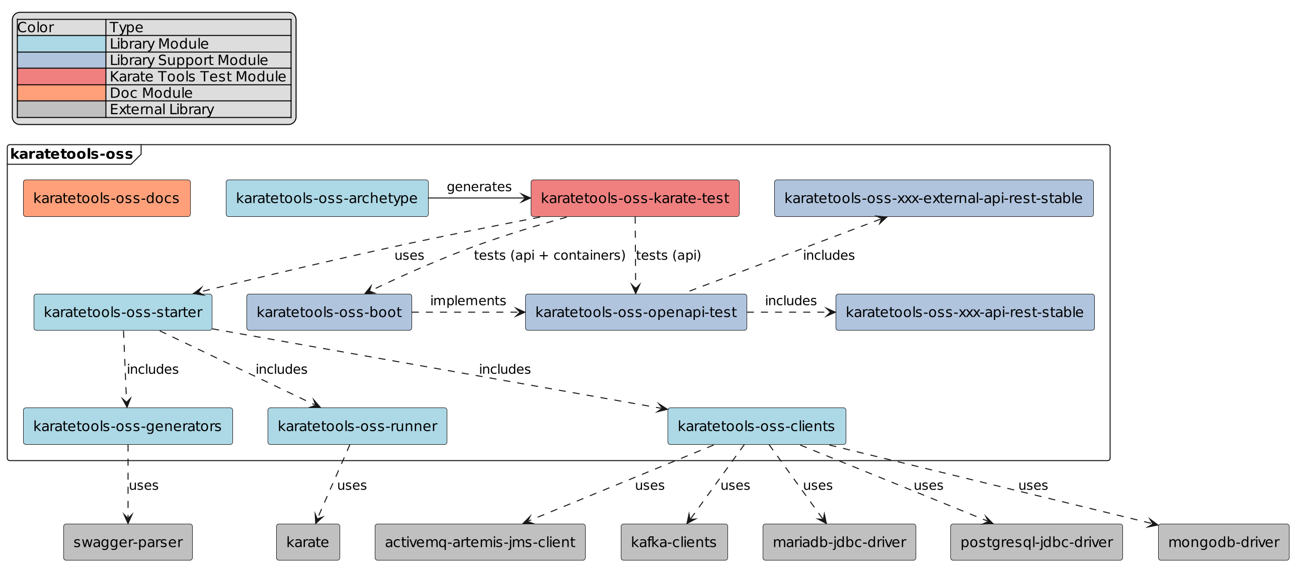 Karate Tools Open Source Modules
