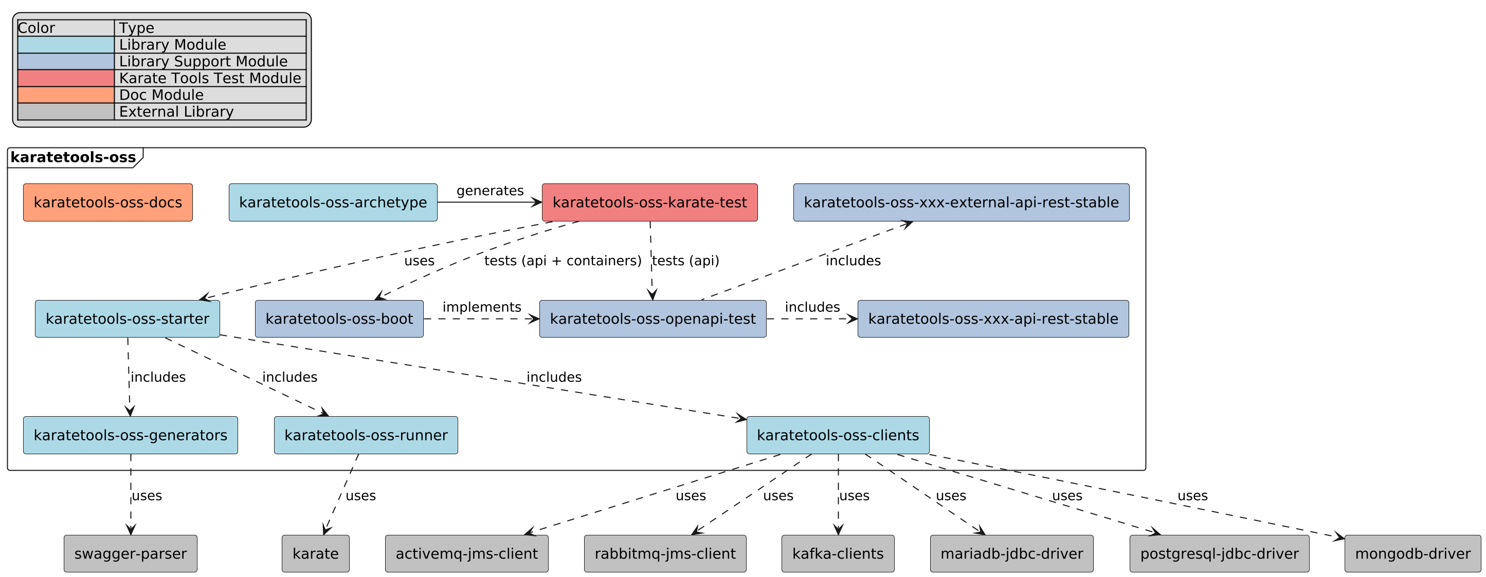 Karate Tools Open Source Modules