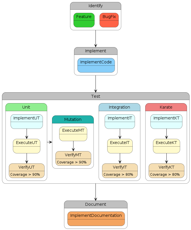 Karate Tools Development Process