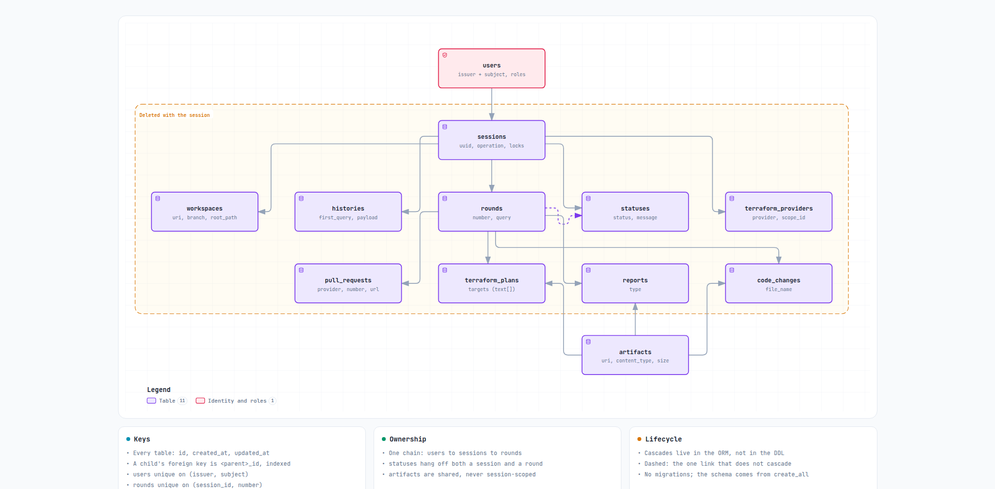 The twelve tables of core-db: users above sessions, the five tables owned by a session, the four artifact-metadata tables owned by a round, and the shared artifacts table