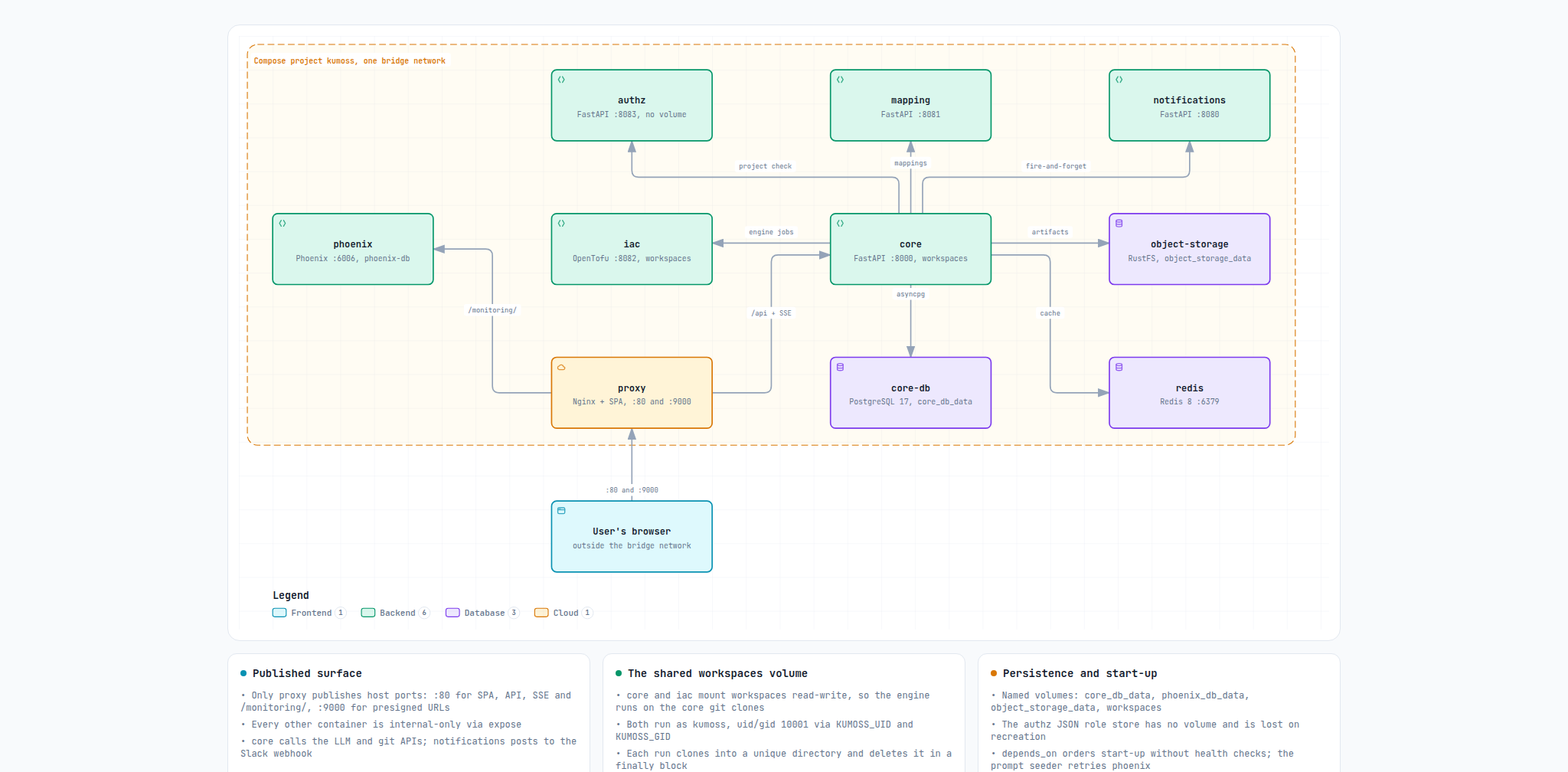 Kumoss Compose deployment topology: the stack’s containers on one bridge network, with only the proxy publishing host ports and the user’s browser outside the network