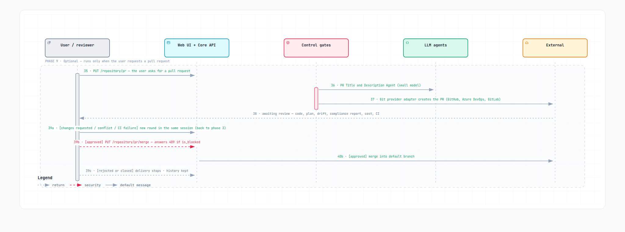 Kumoss request flow, phase 9: optional pull request and human review