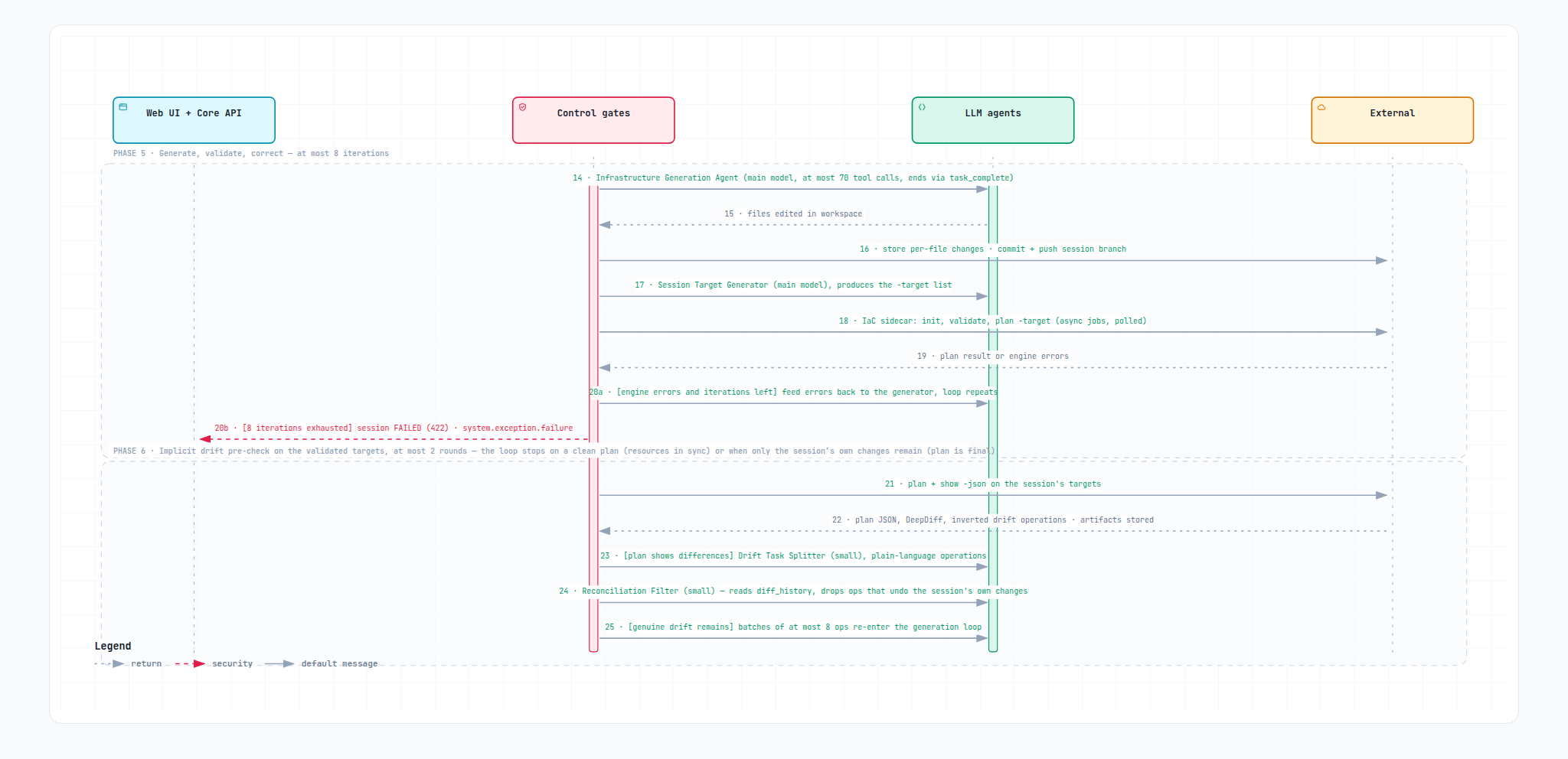 Kumoss request flow, phases 5 and 6: generate, validate, correct, then the implicit drift pre-check