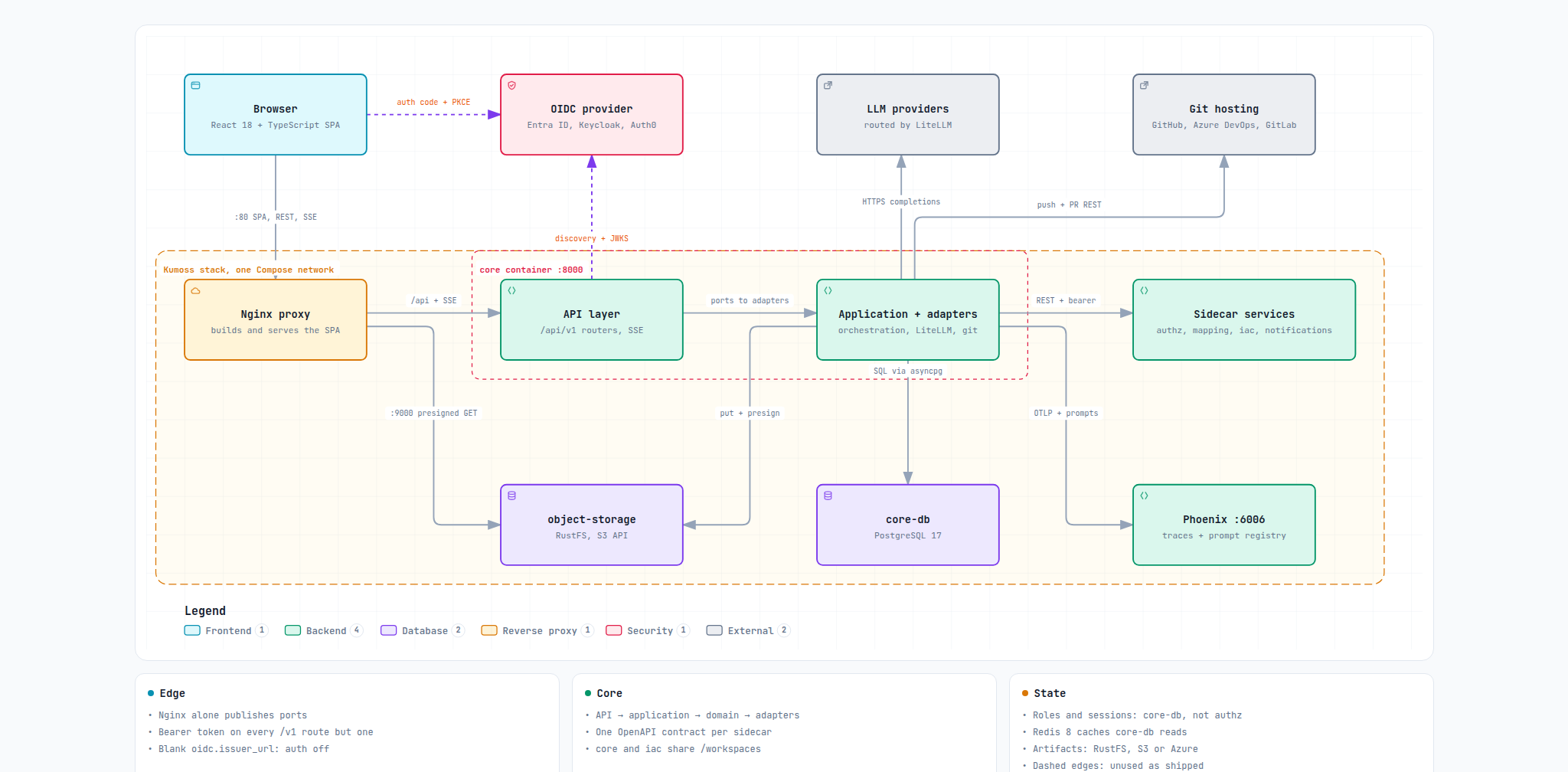 Kumoss system architecture: the browser and Nginx edge, the layered core inside its container boundary, the sidecar services, and the data and observability containers on one Compose network