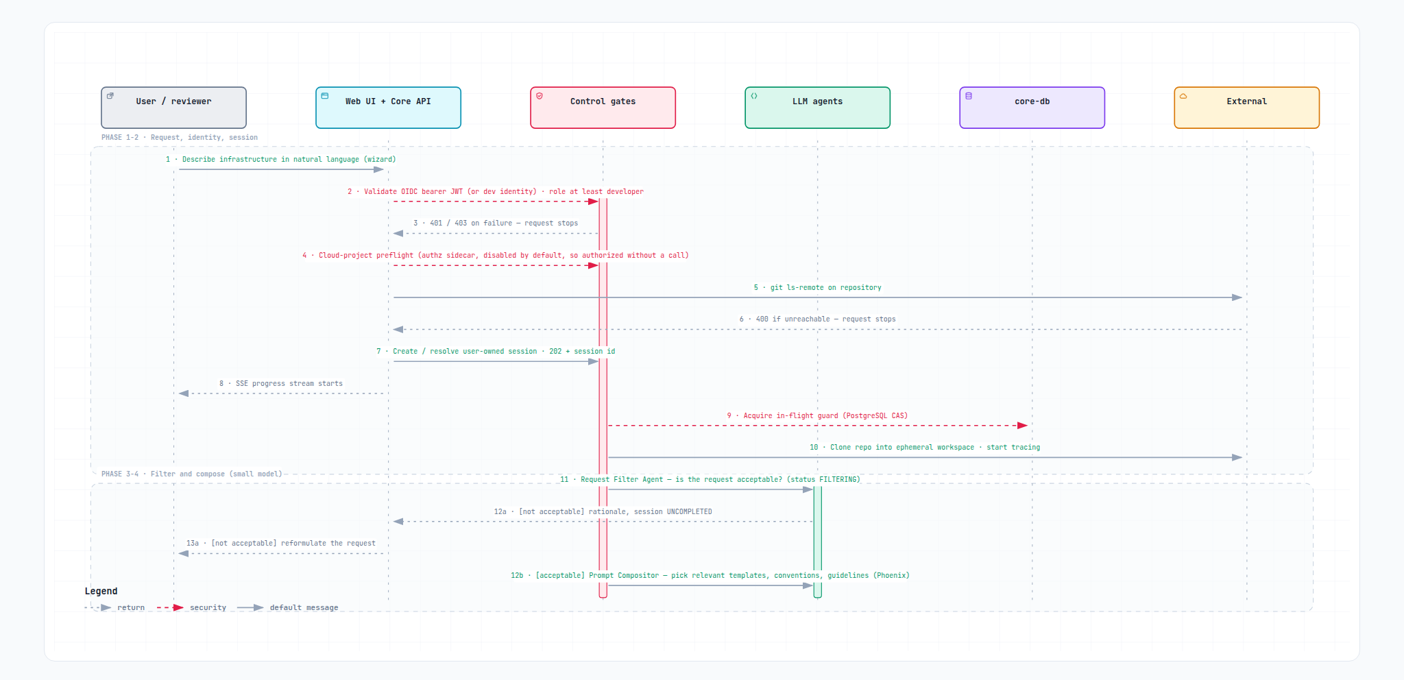 Kumoss request flow, phases 1 to 4: request, identity, session, then filter and compose