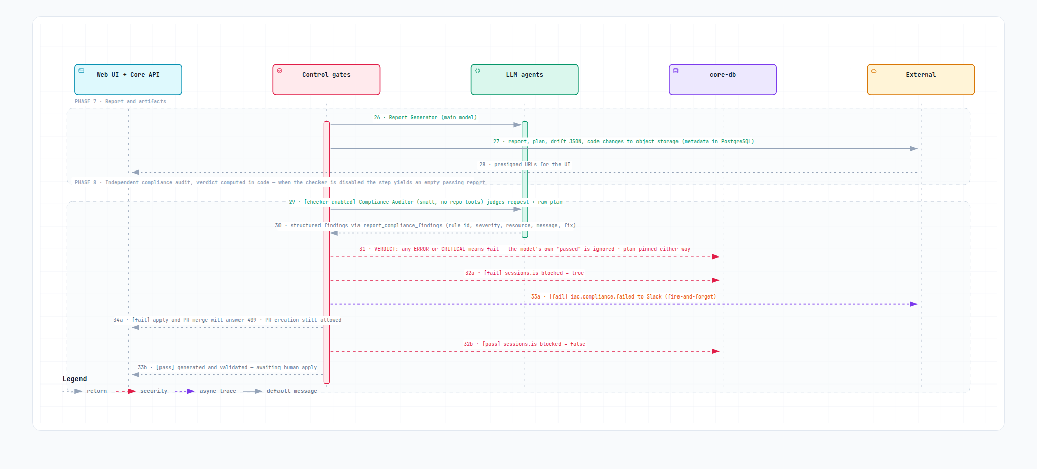 Kumoss request flow, phases 7 and 8: report and artifacts, then the independent compliance audit