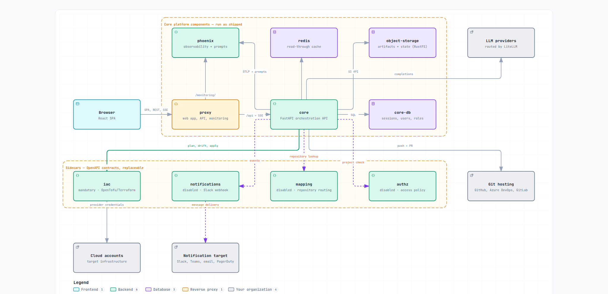 What you deploy: the browser and proxy, the core, the four sidecar services, the bundled core-db, Redis, object storage and Phoenix, and the external LLM, git hosting, cloud account and notification targets
